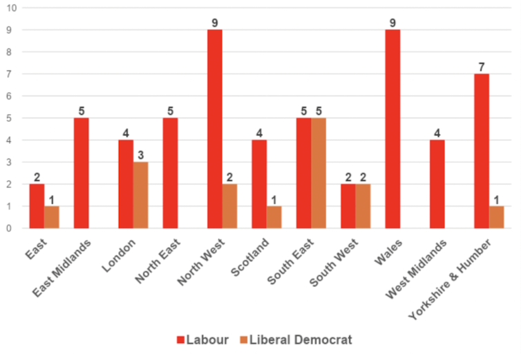A chart showing how many seats across the country had a 10% lead for the Conservatives over either Labour or the Liberal Democrats in 2019.