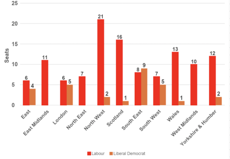 A chart showing seats the tories could lose to Labour of the Lib Dems because of Reform.