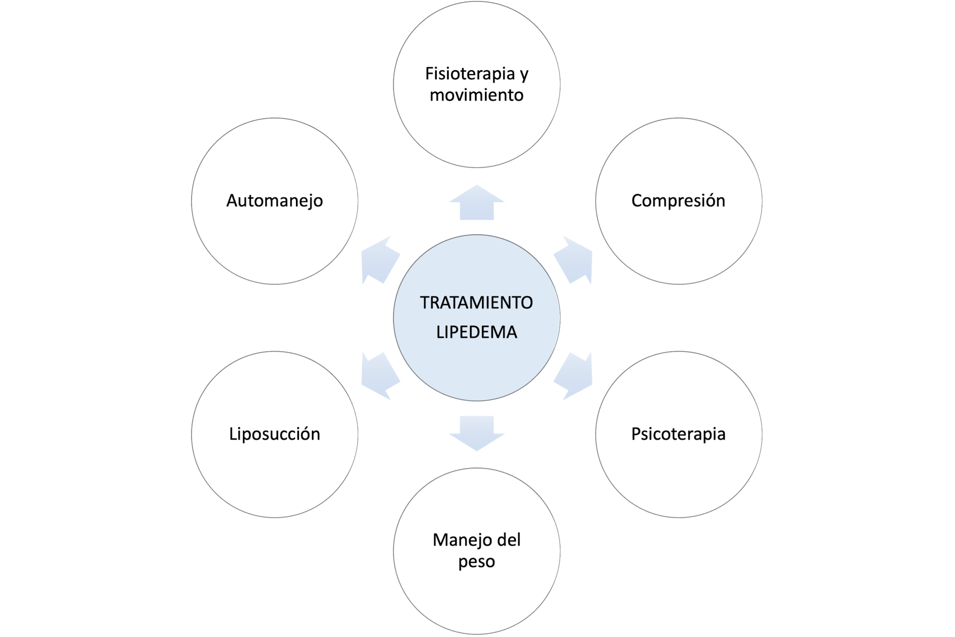 Abordaje terapéutico del lipedema. Información basada en el Foro Europeo del Lipedema (2020).