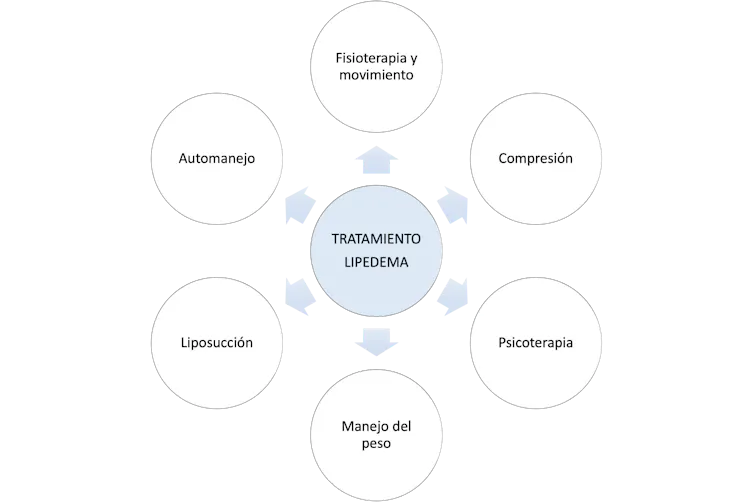 Abordaje terapéutico del lipedema. Información basada en el Foro Europeo del Lipedema (2020).