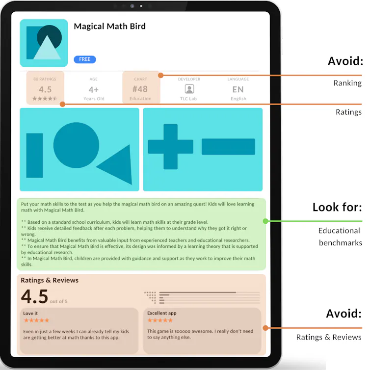 An image of a fake, mock-up educational math app demonstrating the app's user ratings, reviews and a written description, exemplifying how apps are presented in an App Store. Highlights tell the viewer to avoid looking at user ratings and reviews and look for description.