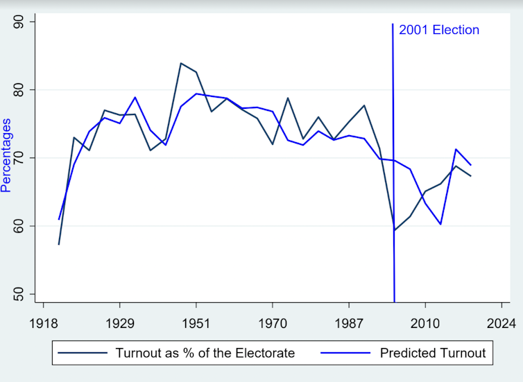 Um gráfico que mostra a participação prevista e real nas eleições desde 2018, com a participação prevista para 2001 muito superior à participação real e a previsão muito pior do que em outros anos.