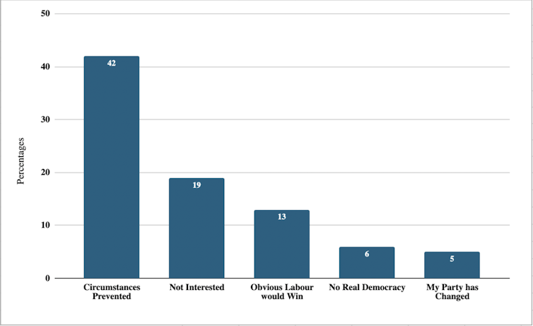 A chart showing the most common reasons for not voting in 2001: circumstances prevented (42%), not interested (19%), obvious Labour would win (13%), no real democracy (6%) and my party has changed (5%).
