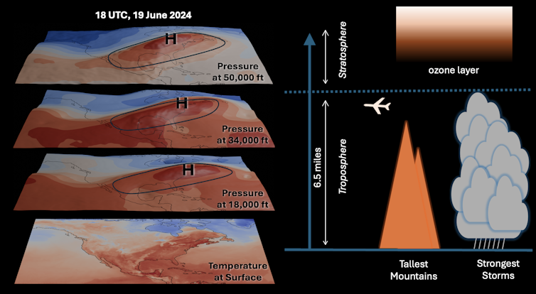 Atmospheric pressure maps at different altitudes, with schematics of the troposphere and stratosphere.