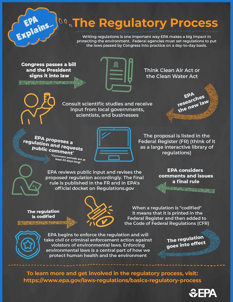 EPA infographic outlining the regulatory process.