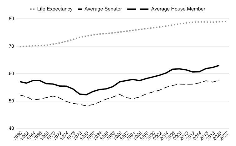 Why is Congress filled with old people? 2 The New Atlantis