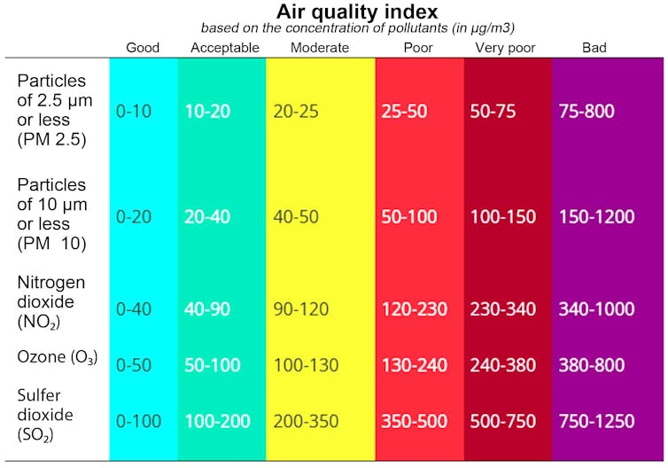 Levels of the main pollutants (fine particles, ozone, nitrogen dioxide and sulphur dioxide)