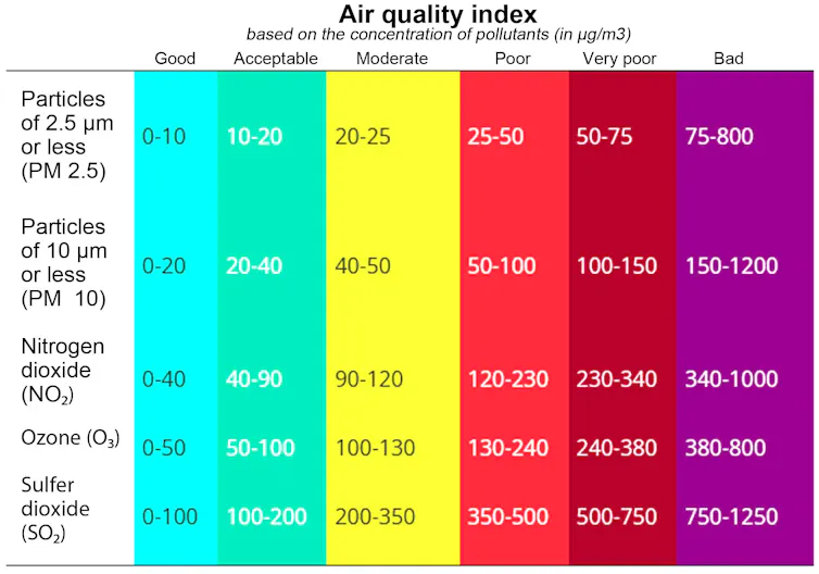 Levels of the main pollutants (fine particles, ozone, nitrogen dioxide and sulphur dioxide)