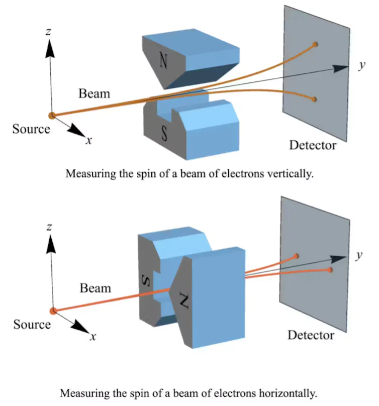 Dois diagramas mostrando elétrons passando por ímãs. O diagrama superior mostra um em cima e outro embaixo do caminho dos elétrons. Os elétrons são desviados para cima ou para baixo, conforme indicado pelos caminhos divididos, após passarem pelo ímã. O diagrama inferior mostra dois ímãs, um à esquerda e outro à direita do caminho dos elétrons. Os elétrons são desviados para a esquerda ou para a direita, conforme indicado pelas trajetórias divididas, após passarem pelo ímã.