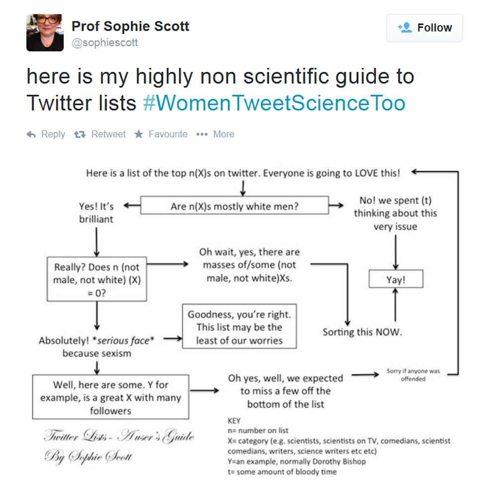 Women Scientists Get Vocal About Top Billing