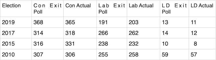 A table showing that the exit poll has been very close to the actual result in the past few years.