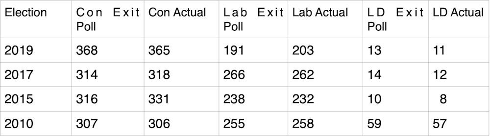 The exit poll: what is it, how is it made and how did it become such an ...