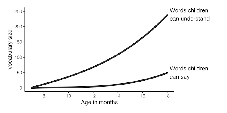 Graph showing vocabulary size estimates from 3,686 English children collected with a questionnaire given to their parents.
