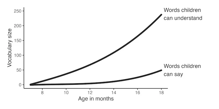 Graph showing vocabulary size estimates from 3,686 English children collected with a questionnaire given to their parents.