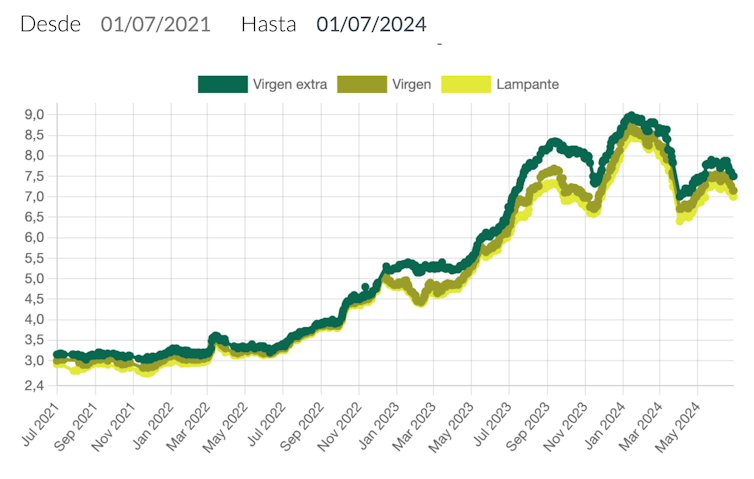 Evolución en los precios del aceite de oliva en España entre el 1 de julio de 2021 y el 1 de julio de 2024.