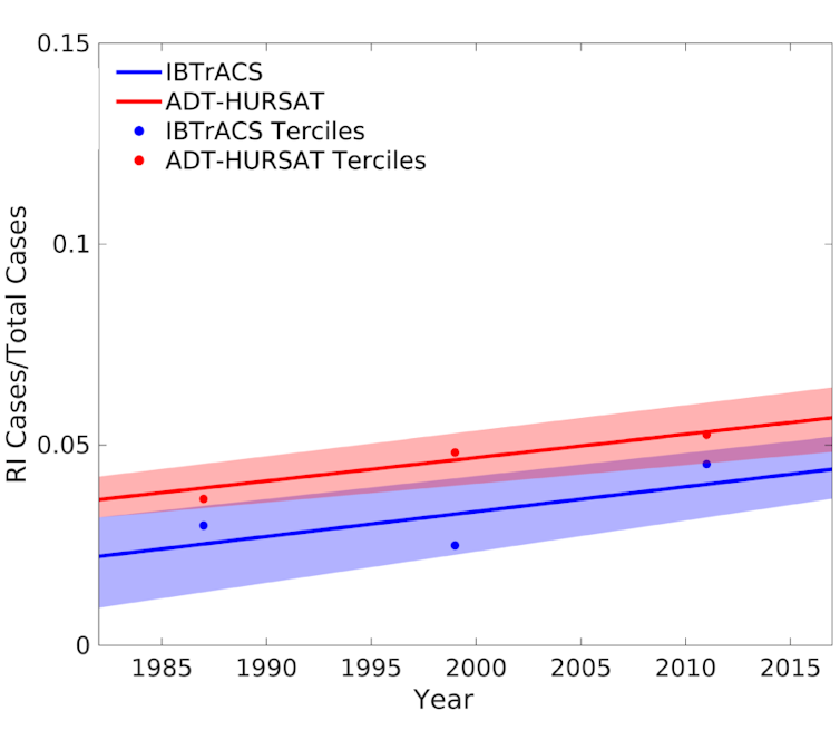 A chart shows an increase in rapidly intensifying hurricanes over 36 years.