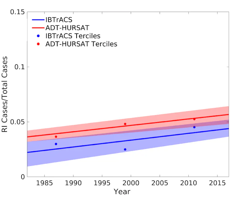 A chart shows an increase in rapidly intensifying hurricanes over 36 years.