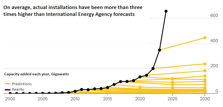 Graph of actuyal versus perdicted ilnstalled solar capacity