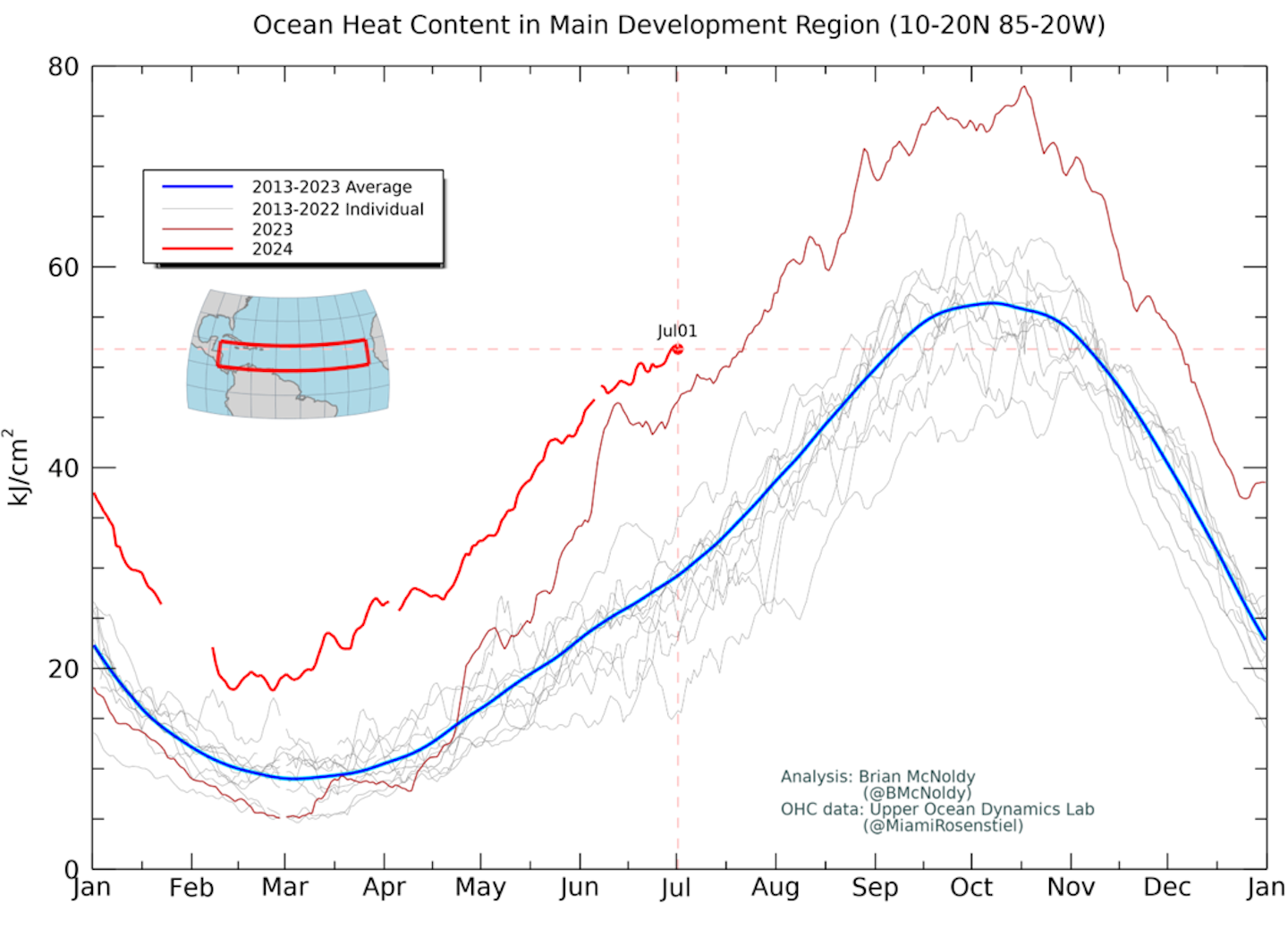 A chart shows ocean heat content over the main development region for hurricanes in the Atlantic much higher in 2024 than any year of the past decade.