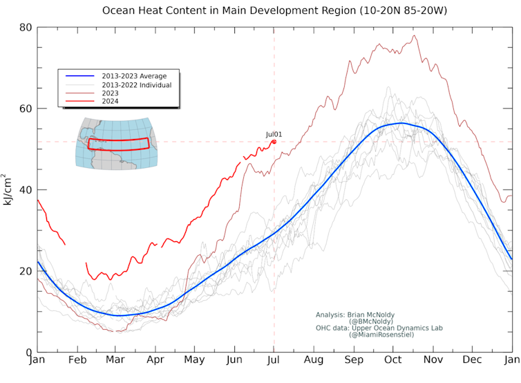 A chart shows ocean heat content over the main development region for hurricanes in the Atlantic much higher in 2024 than any year of the past decade.
