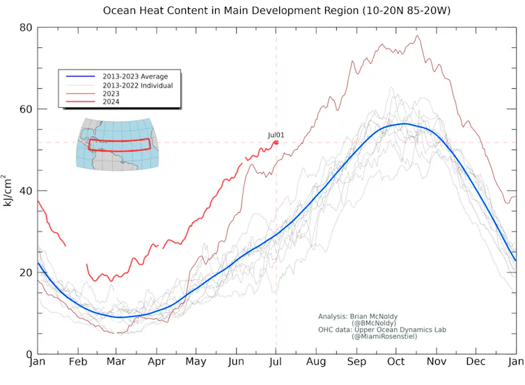 A chart shows ocean heat content over the main development region for hurricanes in the Atlantic much higher in 2024 than any year of the past decade.