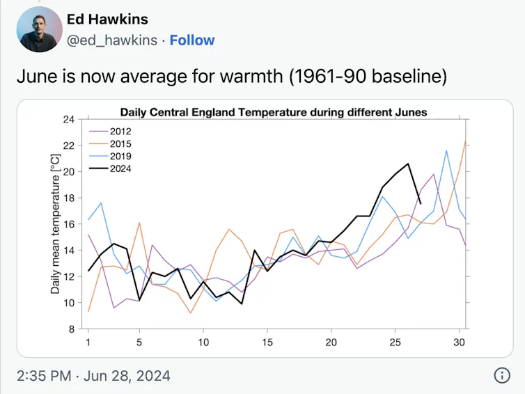 Twitter graph of 2024 vs other years.
