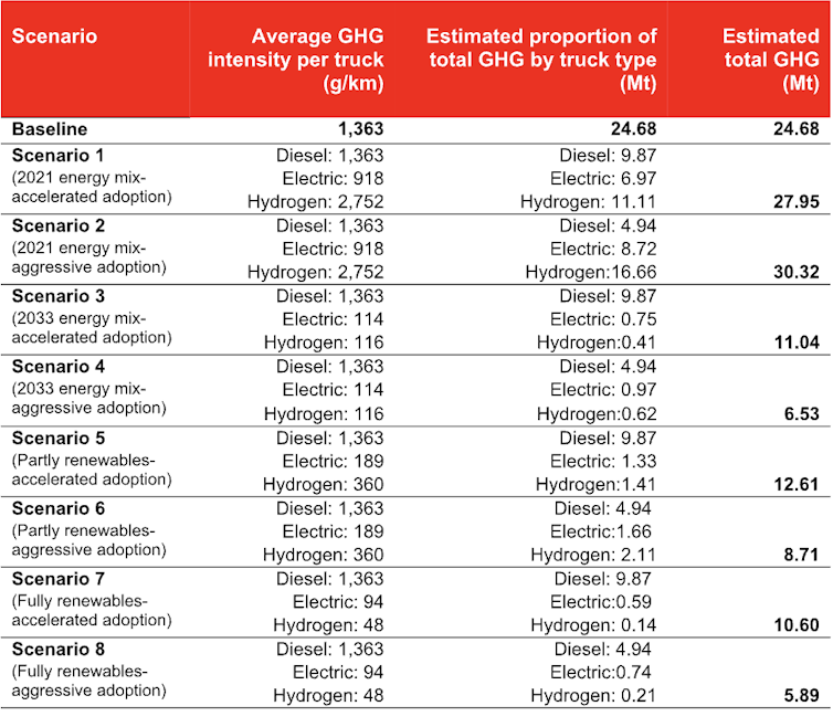 Table showing emissions intensity and contribution to total emissions of the three types of freight truck in each of the eight scenarios