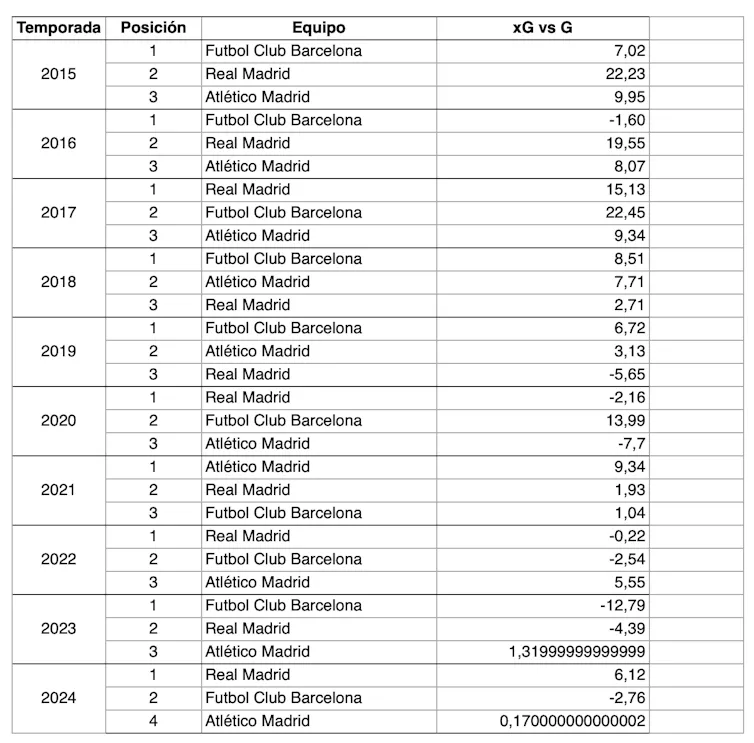'Expected goals' frente a goles efectivos de las últimas 10 temporadas (2015-2024)