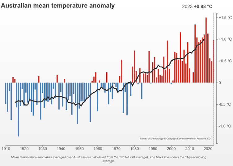 A graphic showing the increase in annual average temperature for Australia from 1910 to 2023