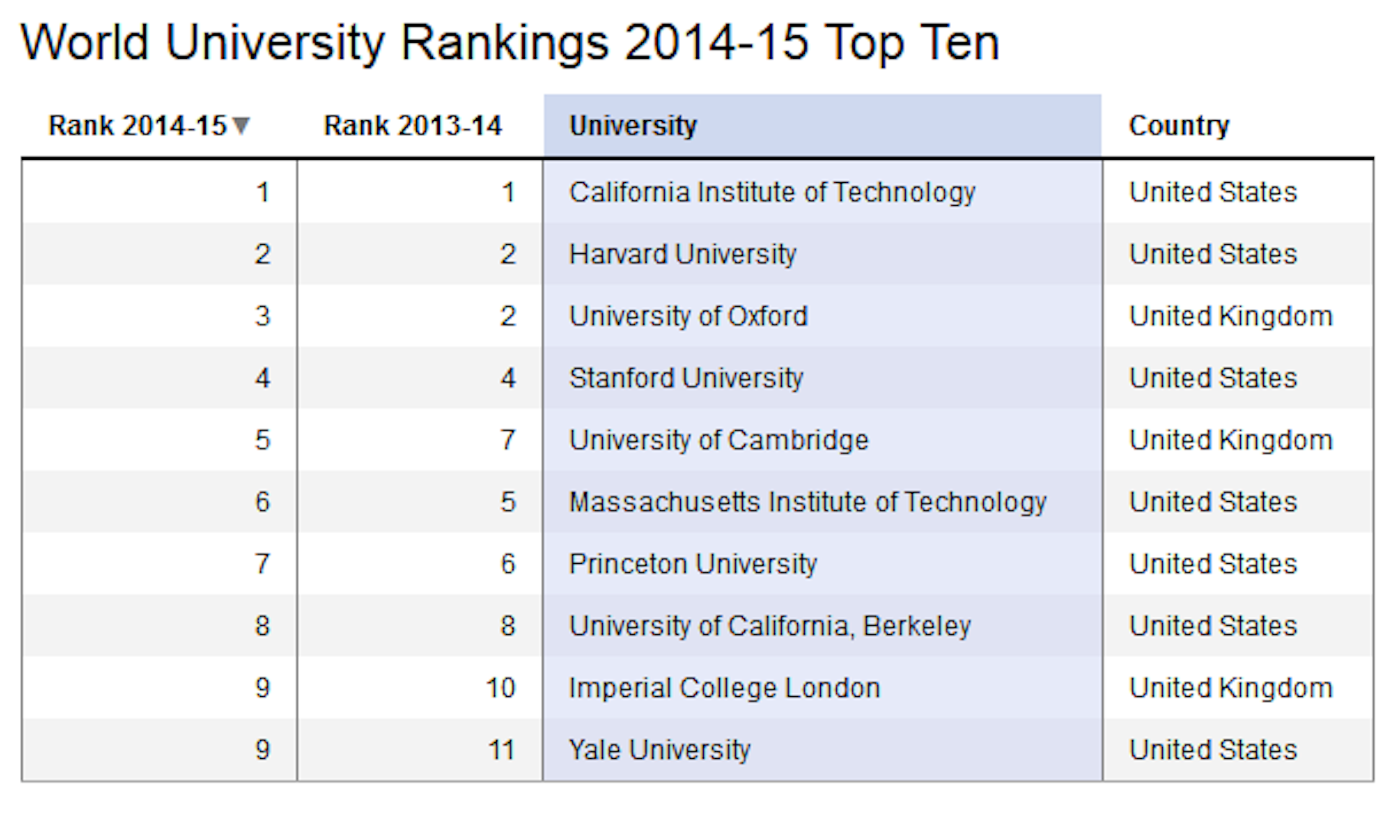What do world university rankings actually mean?