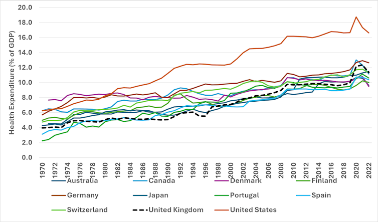 Health spending as a percentage of GDP across OECD countries