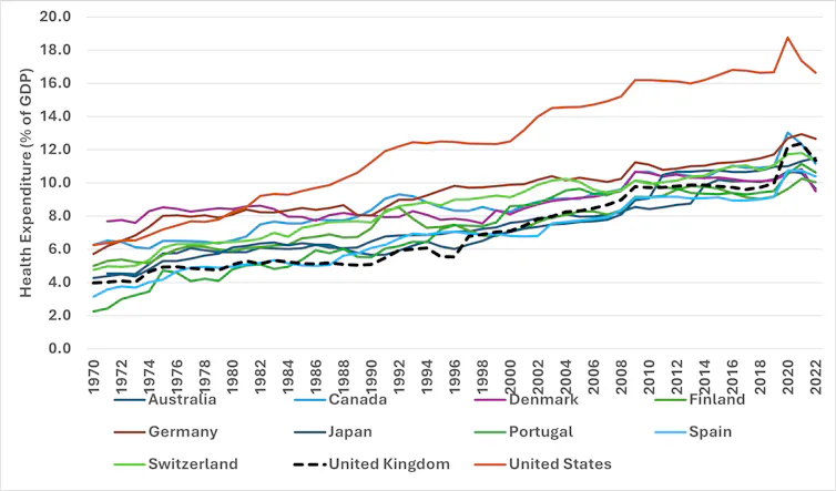 Health spending as a percentage of GDP across OECD countries