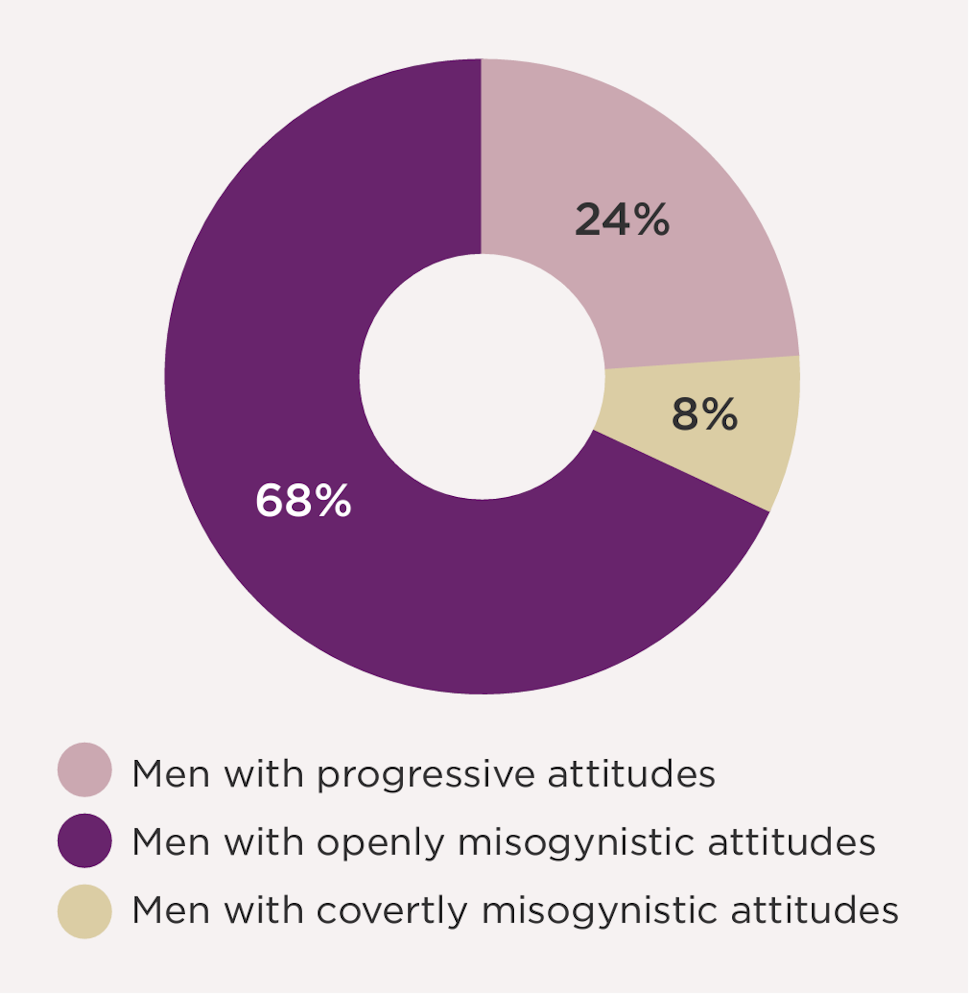 Pie chart showing different attitudes of men towards women in football.