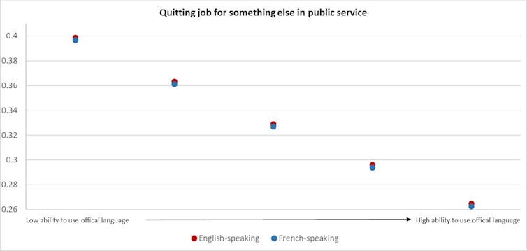 A graph shows the number of civil servants who have quit their jobs for something else in the civil service.