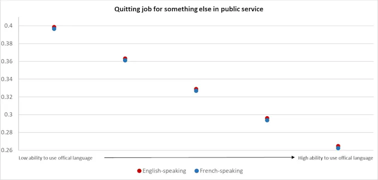 A graph shows the number of civil servants who have quit their jobs for something else in the civil service.