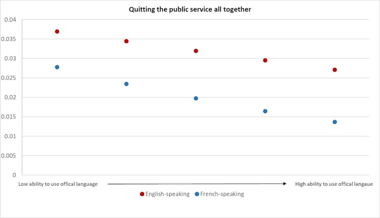 A graph shows the number of civil servants who have quit the civil service entirely.