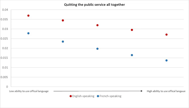 A graph shows the number of civil servants who have quit the civil service entirely.