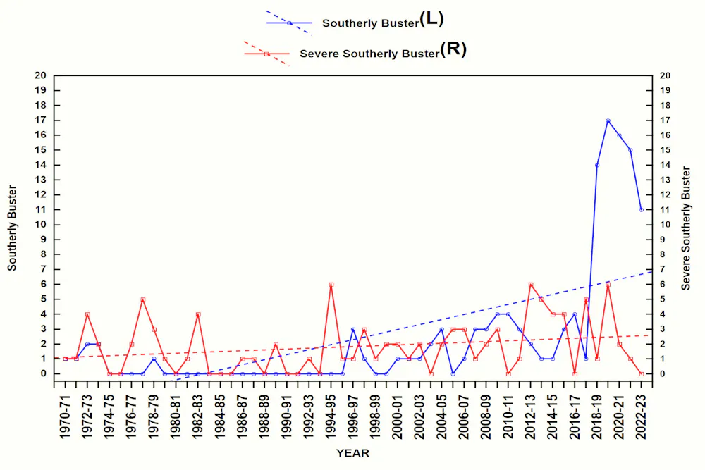 Less Severe Example Picture ‘Southerly busters’ becoming more frequent but less severe