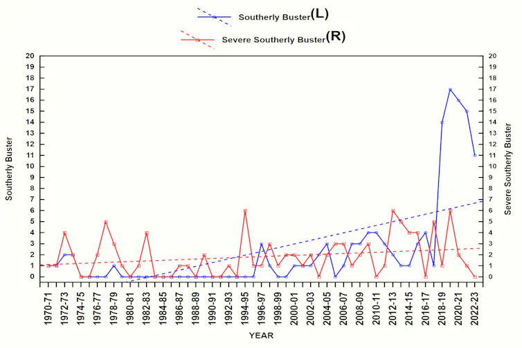 A chart comparing the numbers of southerly busters (blue) and severe southerly busters (red) over time