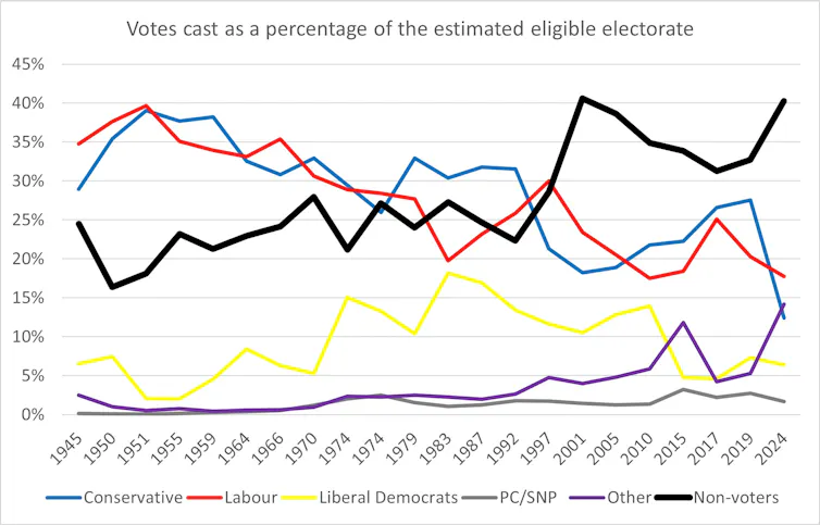 Line graph showing votes for political parties and non-voters