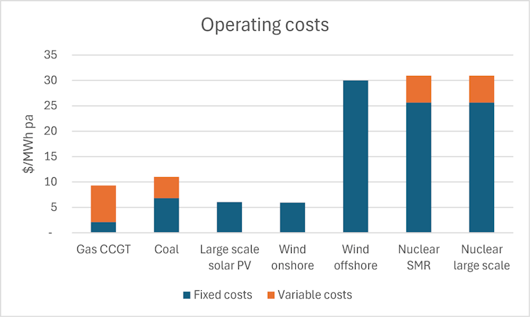 A chart comparing operating costs ($/MWh pa) of different energy generators, breaking down fixed costs and variable costs