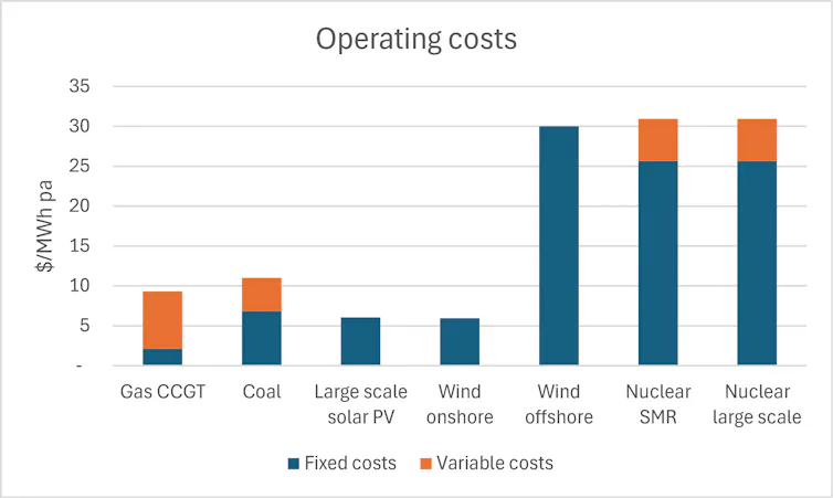 A chart comparing the operating costs ($/MWh pa) of different energy generators, breaking down fixed costs and variable costs
