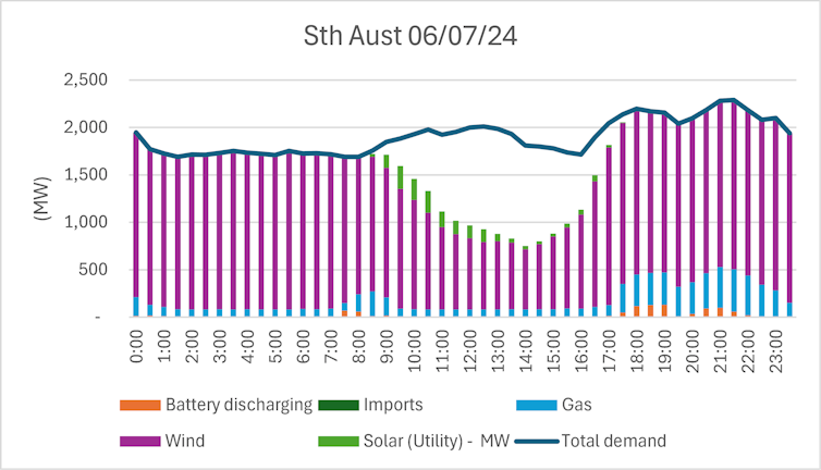 A chart showing hourly electricity consumption (MW) in South Australia by generation source as of July 6, 2024