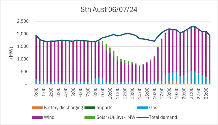 A chart showing hourly electricity consumption (MW) in South Australia by generation source on July 6, 2024