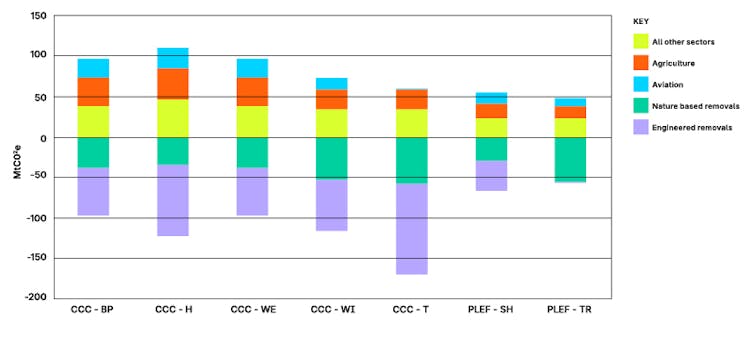 Bar chart