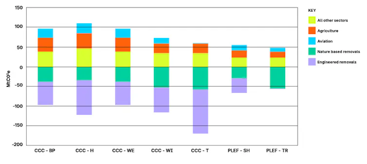 Bar chart