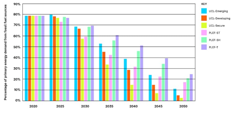 Bar chart
