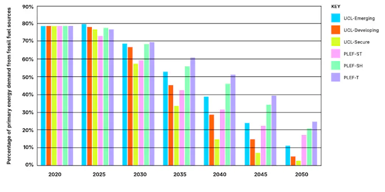 Bar chart