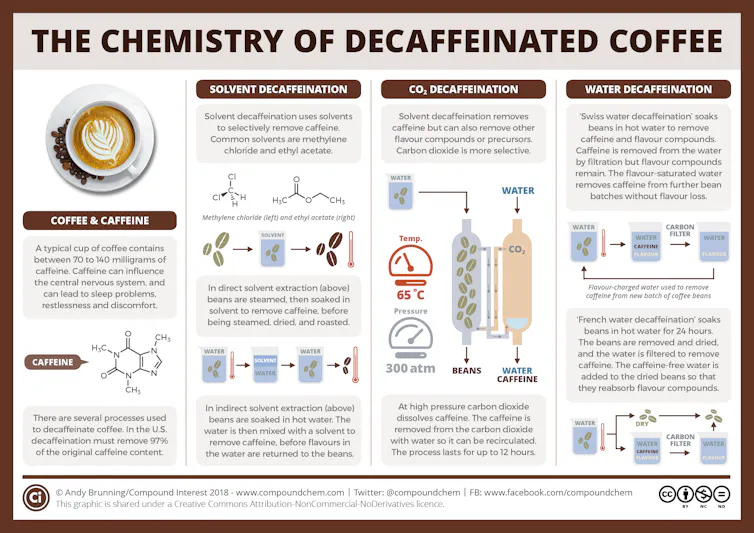 A diagram showing some of the ways to decaffeinate coffee.