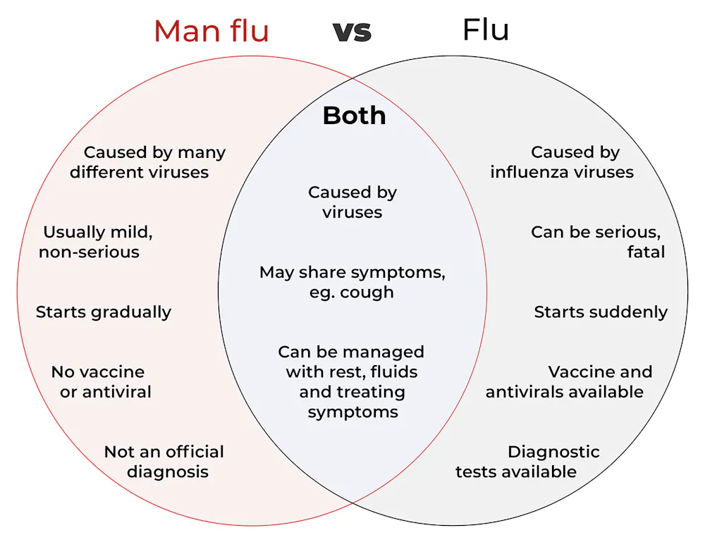 What’s the difference between ‘man flu’ and flu? Hint: men may not be ...